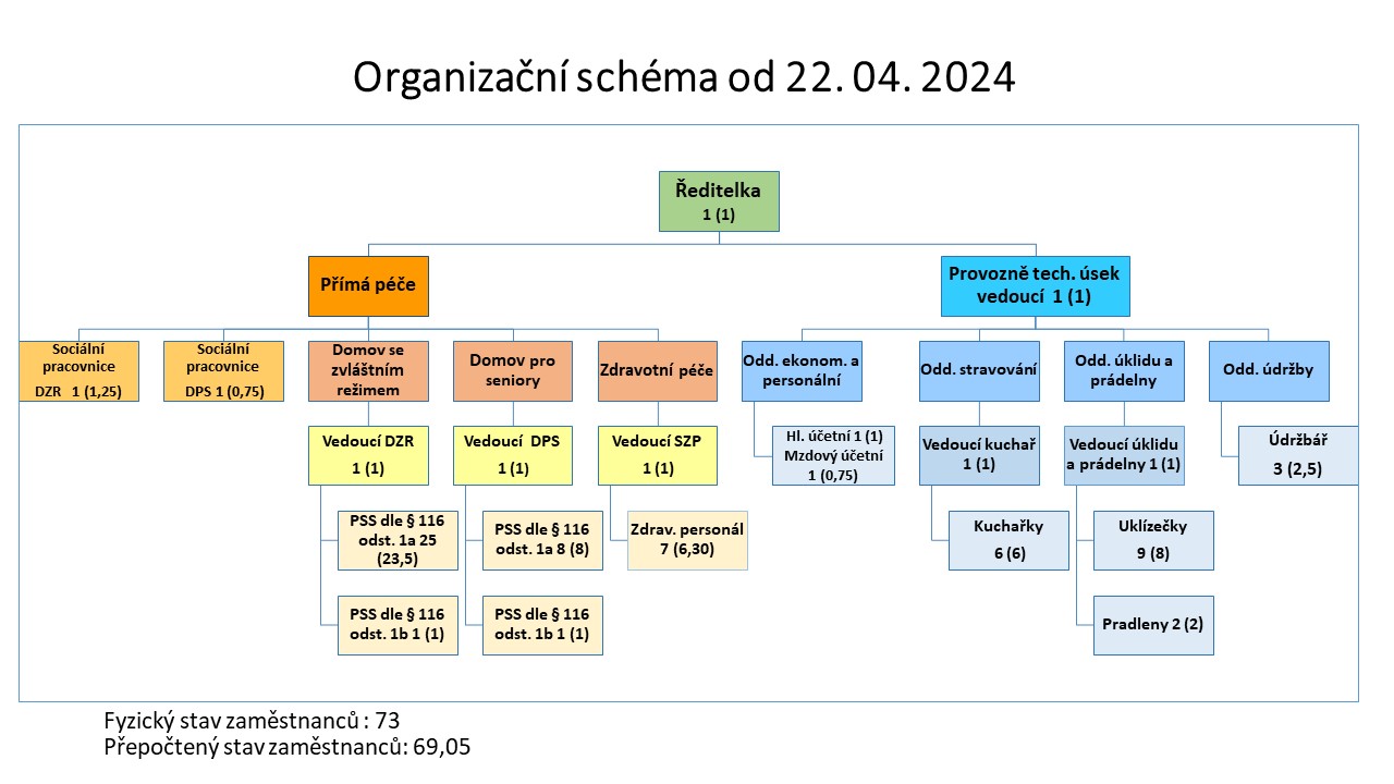 Organizační schéma 2024 04 22